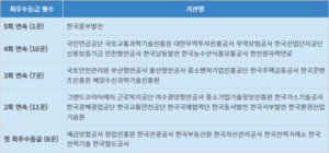 공공기관 동반성장도 뿌리내렸다…최우수 33곳→43곳