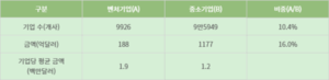 벤처기업 평균 수출액, 中企보다 1.6배 우월