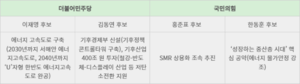 [2025 대선]에너지 고속도로·SMR 상용화…기후에너지 공약 ‘봇물’