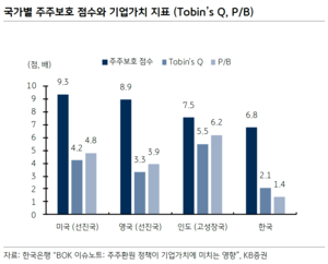 주주권 강화, 지주사 제값 평가의 ‘열쇠’…한국 주주보호 점수 6.8점 G20 하위권