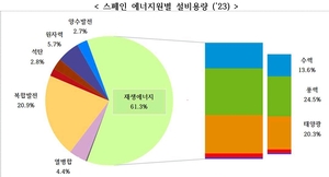 [이슈분석] 스페인 대정전…재생에너지 과의존이 원인? 한국도 경계해야