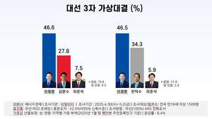 [에너지경제 여론조사]이재명 46%대 주춤…보수 단일화 한덕수 우세