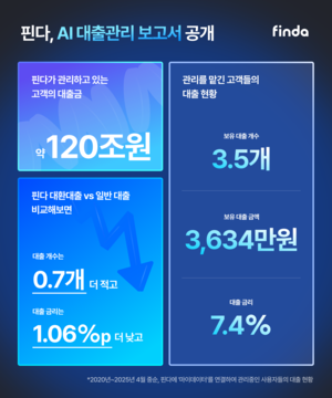 “핀다로 관리 중인 대출금 120조…국내 가계대출의 7%”