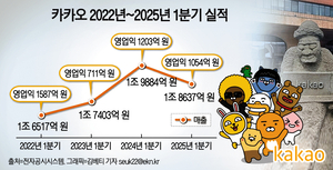 카카오, 1분기 부진 속 카나나 출격… 영업이익 1054억원