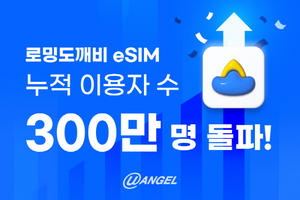 유엔젤, ‘로밍도깨비 eSIM’ 누적 이용자 300만 명 돌파