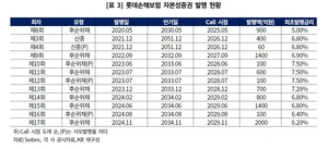 한기평 “롯데손보 콜옵션 지연, 자본확충 없으면 킥스 부담 커져”