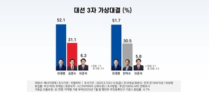 [에너지경제 여론조사] 이재명, 사법 리스크 해소에 51% 돌파…“김·한 단일화 효과 상실”