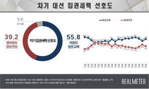 [에너지경제 여론조사] 이재명 50%대 회복…김문수 31.1%·이준석 6.3%