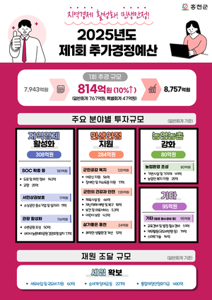 홍천군, 제1회 추경예산 8757억 확정…민생안정·지역경제 활성화 집중 투자