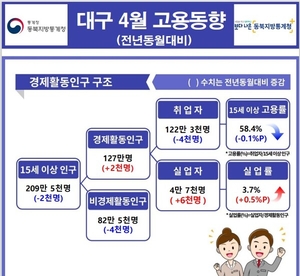 4월 대구 고용률 하락 경북은 상승