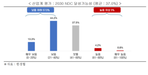 韓 제조기업 “탄소중립 정책은 규제···인센티브 중심으로 개편해야”