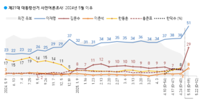 [대선 2025]D-18일, 이재명 51%·김문수 29%·이준석 8%