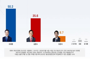 [에너지경제 여론조사] 이재명 50.2%·김문수 35.6%·이준석 8.7%