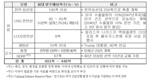 “美 2037년까지 선박 최대 448척 발주···韓 조선업에 기회”