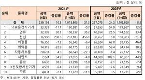 강원도 4월 수출 24.2% ↑…의료기기·화장품 수출 호조