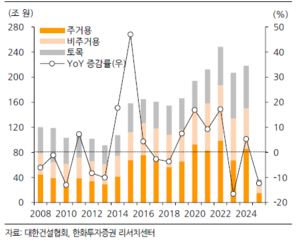 공약 훈풍 타는 건설株…수주 가뭄 속 실적이 반등 시험대