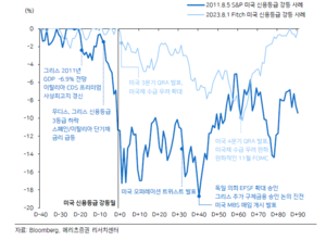 美 신용등급 강등 충격…단기 변동성 없지만 ‘중기 리스크’ 가중