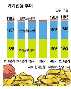 가계빚 또 역대 최대…스트레스 DSR 앞두고 대출 ‘꿈틀’
