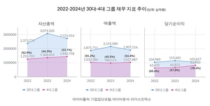 4대 그룹, 3년간 자산·이익 늘었지만 고용은 ‘제자리’