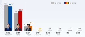 [대선 2025]‘TV토론 효과’…이재명·김문수 격차 10%p내로 좁혀졌다