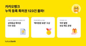 ‘기술력 입증’ 카카오뱅크, 등록 특허권 123건 돌파