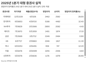 [증권사1Q실적] 미래에셋 유일한 10조 초과 ‘굳건한 1위’…한투·미래·메리츠·신한 영업익 ‘쑥’