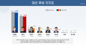 [에너지경제 여론조사]이재명 46.6%·김문수 37.6%·이준석 10.4%