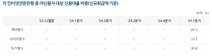 케이뱅크, 1분기 신규 취급 중저신용대출 비중 30% 미달