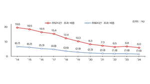 중소기업 장시간근로, 10년새 13.6%p↓