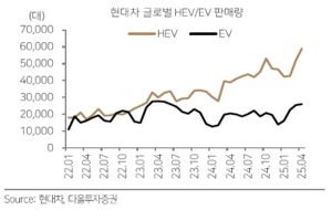 美 감세법안發 K-배터리 반등 트리거…‘AMPC·EREV’ 이중 모멘텀