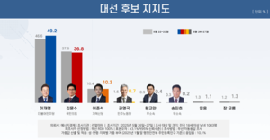 [에너지경제 여론조사]깜깜이 직전, 이재명·김문수간 격차 더 커졌다