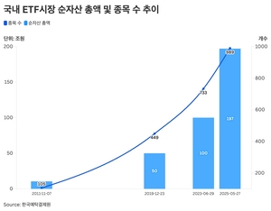 ETF 200조원 시대 ‘눈앞’…운용사 ‘과열 경쟁’ 주의