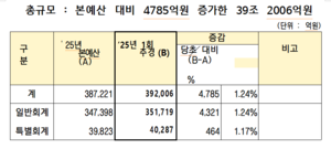 경기도, 올 1회 추경 4785억 증액...민생경제 회복에 중점