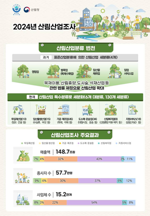 [산림 소식] 산림산업 매출액, 148조7000억으로 집계·임상섭 산림청장, 산사태 복구 현장 점검