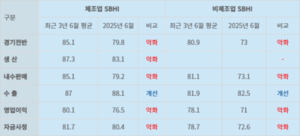 새정부 출범해도…中企 “6월 경기 부진할 것”