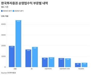 [증권사1Q실적] 영업이익 1위 한투증권…‘1호 IMA’에 한 뼘 남았다