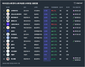 스타트업, 비수도권 청년 일자리·지역경제 묘수 될까