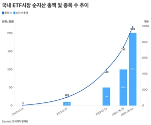 ETF 순자산 200조 돌파…방산·조선 ‘수익률 고공행진’, 하반기 정책 테마 주목