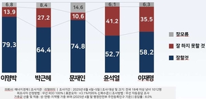 [에너지경제 여론조사]李대통령 “잘할것” 58.2%…경제회복 최우선 41.5%