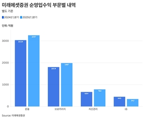 [증권사1Q실적] 미래에셋, Bkge·WM ‘분기 최대 실적’…비결은?