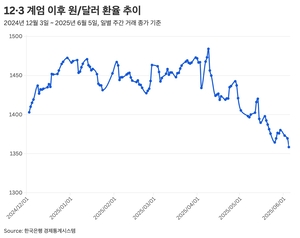 換市는 안정세…재정확대 예상에 장단기 금리차 ‘올들어 최대치’