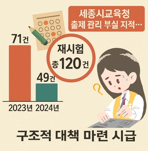 세종시, 잇단 중·고 정기고사 오류에 ‘흔들’