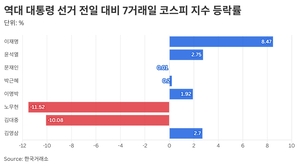‘허니문 랠리’ 상승폭, 李 역대 최고 8.47%…盧 11.52% 하락 출발했지만 퇴임까지 185% 올려