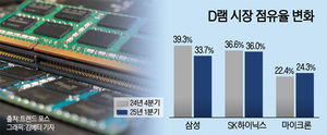 ‘메모리 3위’ 마이크론의 약진…삼성·SK하이닉스 빅2 흔들까