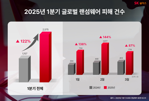SK쉴더스 “1분기 의료·교육기관 겨냥 랜섬웨어 공격 급증”