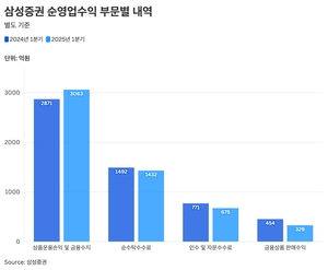 [증권사1Q] ‘WM 강한 회사 업황에 아니 뮐새’…삼성증권, 하반기 발행어음 인가업 받을까