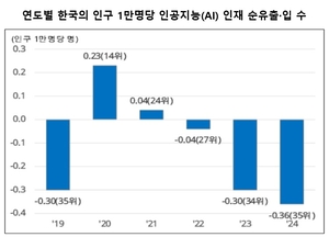 AI두뇌 해외유출 ‘블랙홀 수준’…순유출입 OECD 최하위권