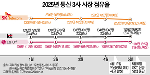 SKT 영업 재개 초읽기…점유율 40% 방어 ‘관전 포인트’