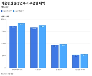 [증권사1Q] 키움, 20년간 위탁매매만 1등…엄주성 대표는 사업다각화 성공할까