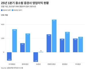 [증권1Q] 중소형사도 실적 개선…추세적 반등까진 ‘조금만 기다려달라’